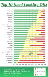 Top 10 Healthiest Cooking Oils Chart